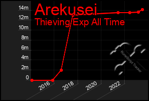 Total Graph of Arekusei