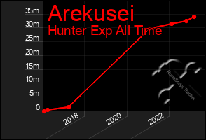 Total Graph of Arekusei