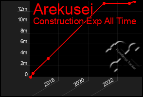 Total Graph of Arekusei