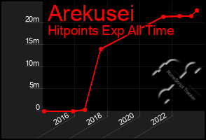 Total Graph of Arekusei