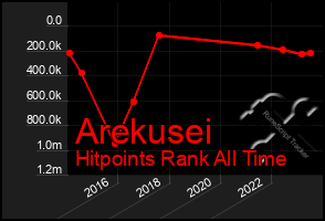 Total Graph of Arekusei