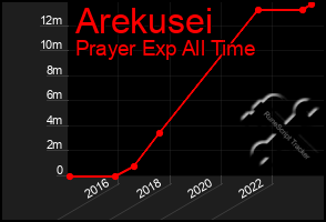 Total Graph of Arekusei