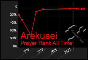 Total Graph of Arekusei