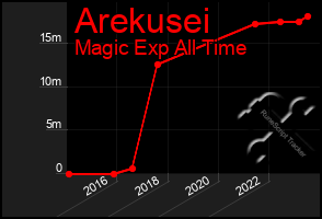 Total Graph of Arekusei