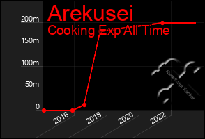 Total Graph of Arekusei