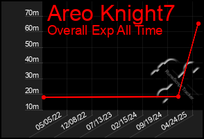 Total Graph of Areo Knight7
