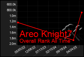 Total Graph of Areo Knight7
