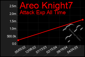 Total Graph of Areo Knight7