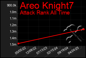 Total Graph of Areo Knight7
