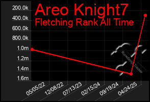 Total Graph of Areo Knight7