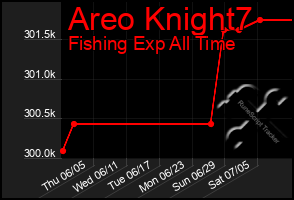 Total Graph of Areo Knight7