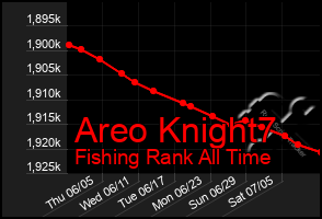 Total Graph of Areo Knight7