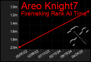 Total Graph of Areo Knight7
