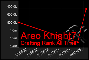 Total Graph of Areo Knight7