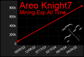 Total Graph of Areo Knight7