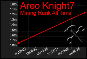 Total Graph of Areo Knight7