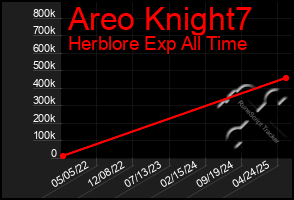 Total Graph of Areo Knight7
