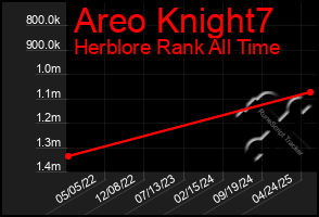 Total Graph of Areo Knight7