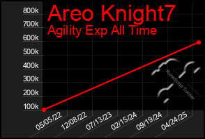 Total Graph of Areo Knight7