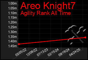Total Graph of Areo Knight7