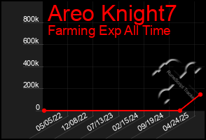 Total Graph of Areo Knight7