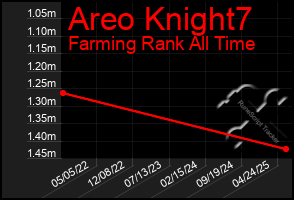 Total Graph of Areo Knight7
