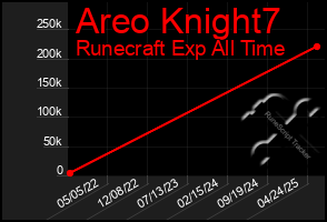 Total Graph of Areo Knight7
