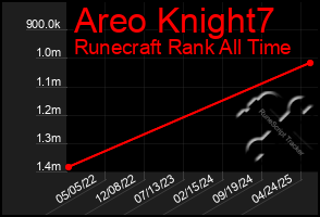 Total Graph of Areo Knight7