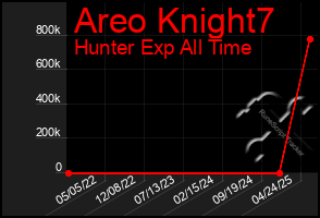 Total Graph of Areo Knight7