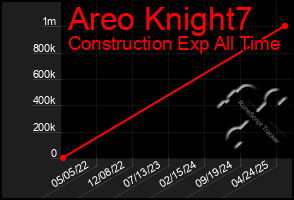Total Graph of Areo Knight7