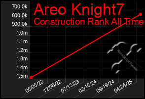Total Graph of Areo Knight7