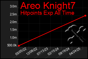 Total Graph of Areo Knight7