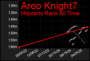 Total Graph of Areo Knight7