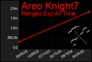 Total Graph of Areo Knight7