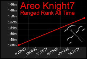 Total Graph of Areo Knight7