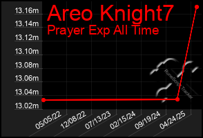 Total Graph of Areo Knight7