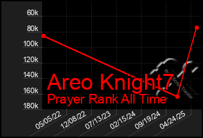 Total Graph of Areo Knight7