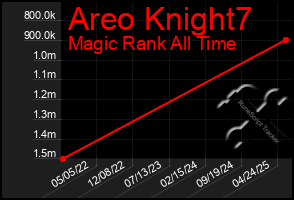 Total Graph of Areo Knight7