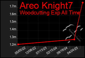Total Graph of Areo Knight7