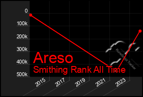 Total Graph of Areso