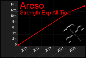 Total Graph of Areso