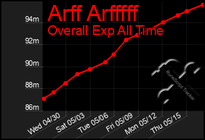 Total Graph of Arff Arfffff