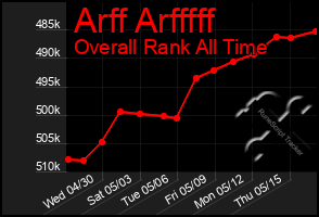 Total Graph of Arff Arfffff