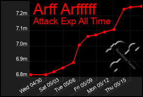 Total Graph of Arff Arfffff