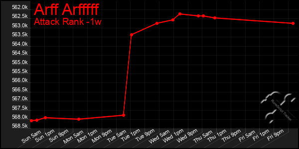 Last 7 Days Graph of Arff Arfffff
