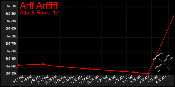 Last 24 Hours Graph of Arff Arfffff