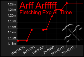 Total Graph of Arff Arfffff