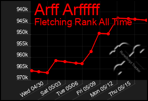 Total Graph of Arff Arfffff