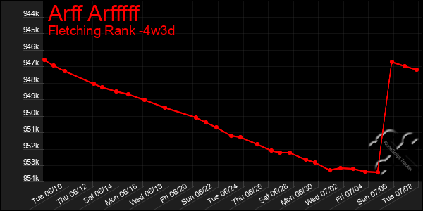 Last 31 Days Graph of Arff Arfffff