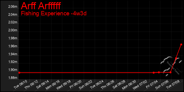 Last 31 Days Graph of Arff Arfffff